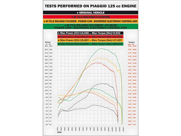 Zylinder Kit Malossi Sport 218 ccm für Gilera Runner 200 VXR ST Piaggio Carnaby – Bild 5