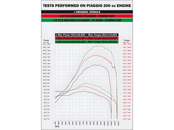 Zylinder Kit Malossi Sport 218 ccm für Gilera Runner 200 VXR ST Piaggio Carnaby – Bild 6