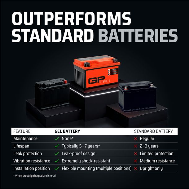 Battery 12V 5Ah GEL GP-PRO GTX4L-BS moto scooter similar YTX4L 50411 50412 – Bild 5