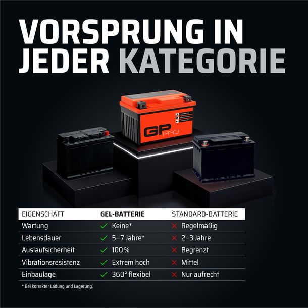 Batterie 12V 5Ah GEL GP-PRO GB5L-B Roller ähnl. YB5L-B CB5L-B 50512 12N5.5-3B – Bild 5