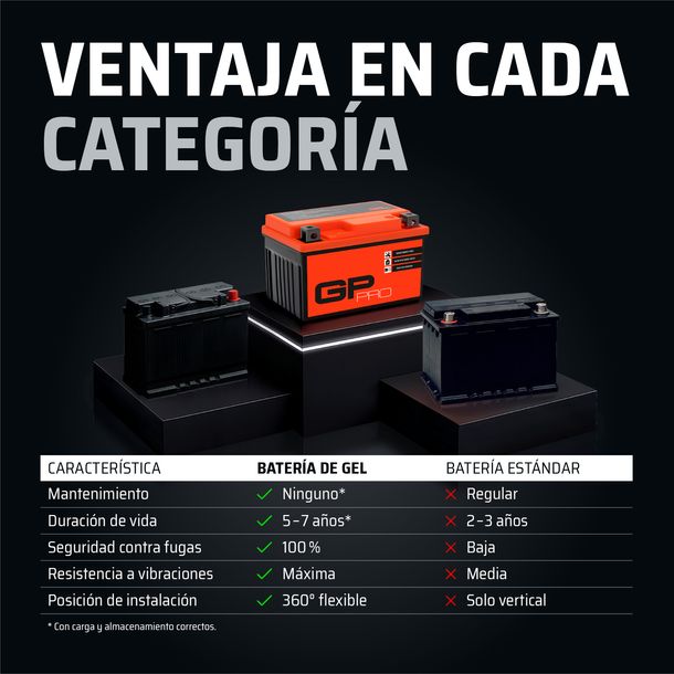 Batería 12V 12Ah GEL GP-PRO GB12A-A moto scooter simile YB12A-A YB12A-B 51211 – Bild 5